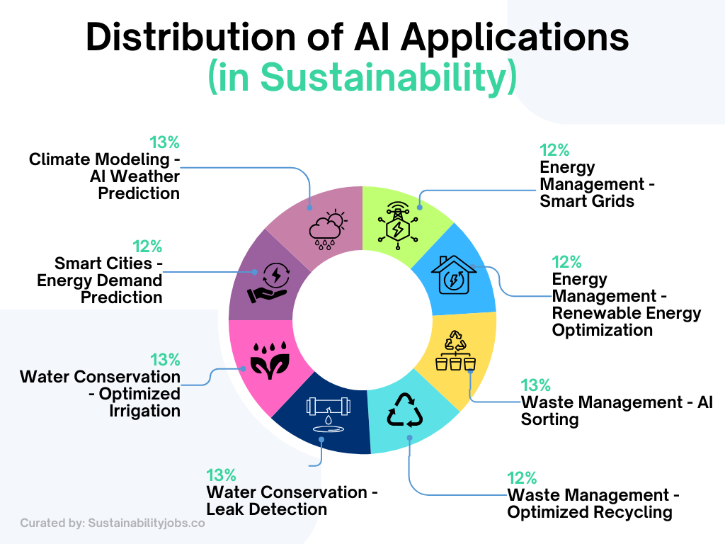 Ai for sustainability