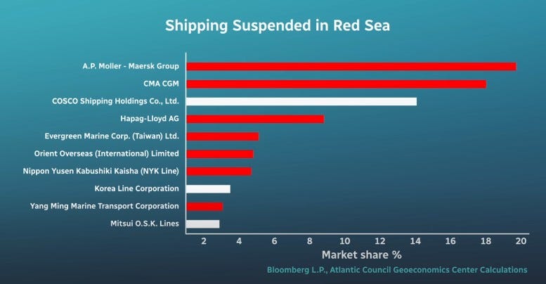Top shipping companies that have suspended shipping in the Red Sea. Graphic from CBC News, About That