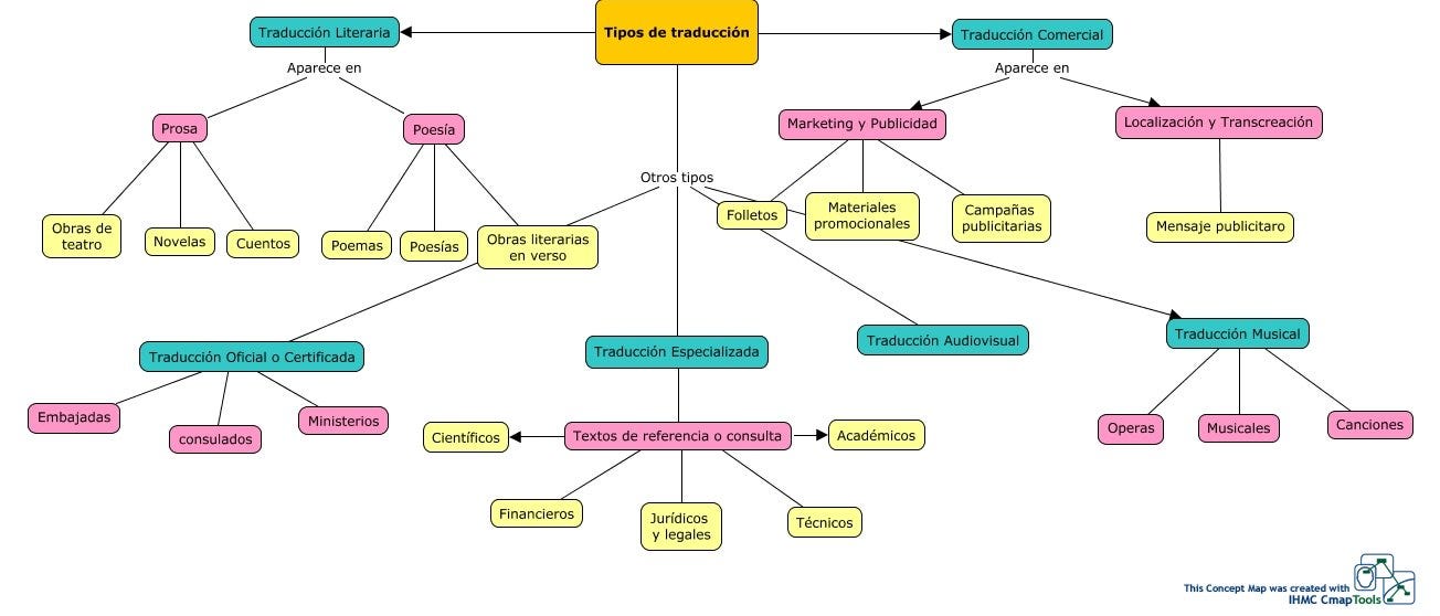 https://cmapspublic3.ihmc.us/rid=1PSV89CFD-1M6F6CL-3TGJ/Tipos%20de%20Traducci%C3%B3n.cmap
