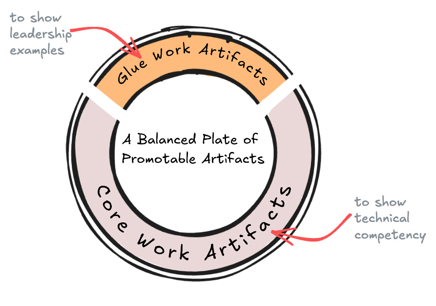 Use glue work to show leadership, and core work to show technical competency