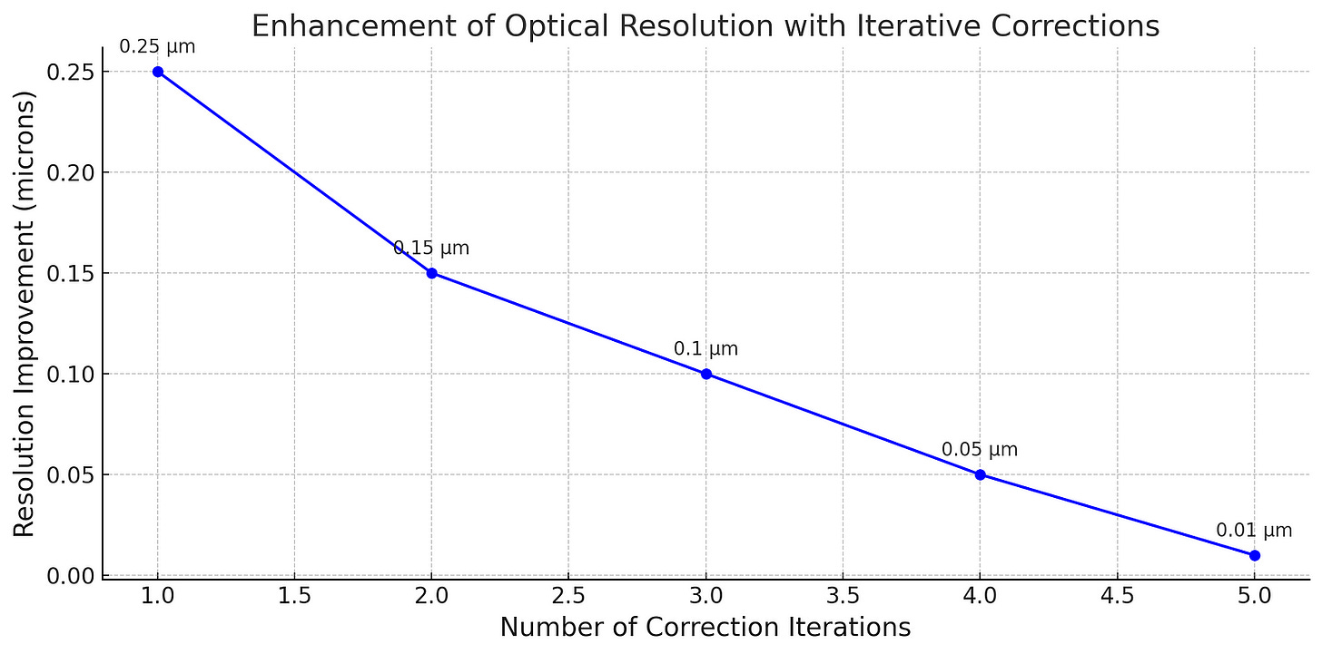 Line graph showing the improvement in optical resolution over five iterations of correction, starting at 0.25 microns and improving down to 0.01 microns.