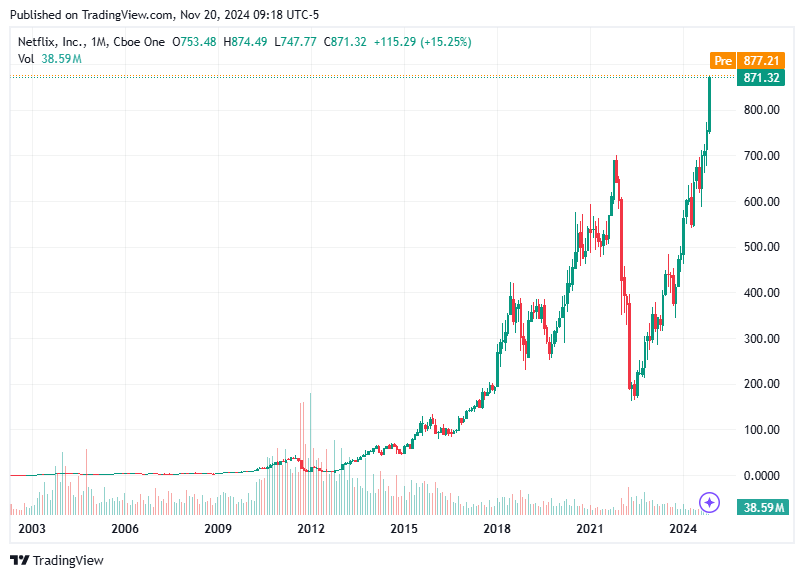 TradingView chart