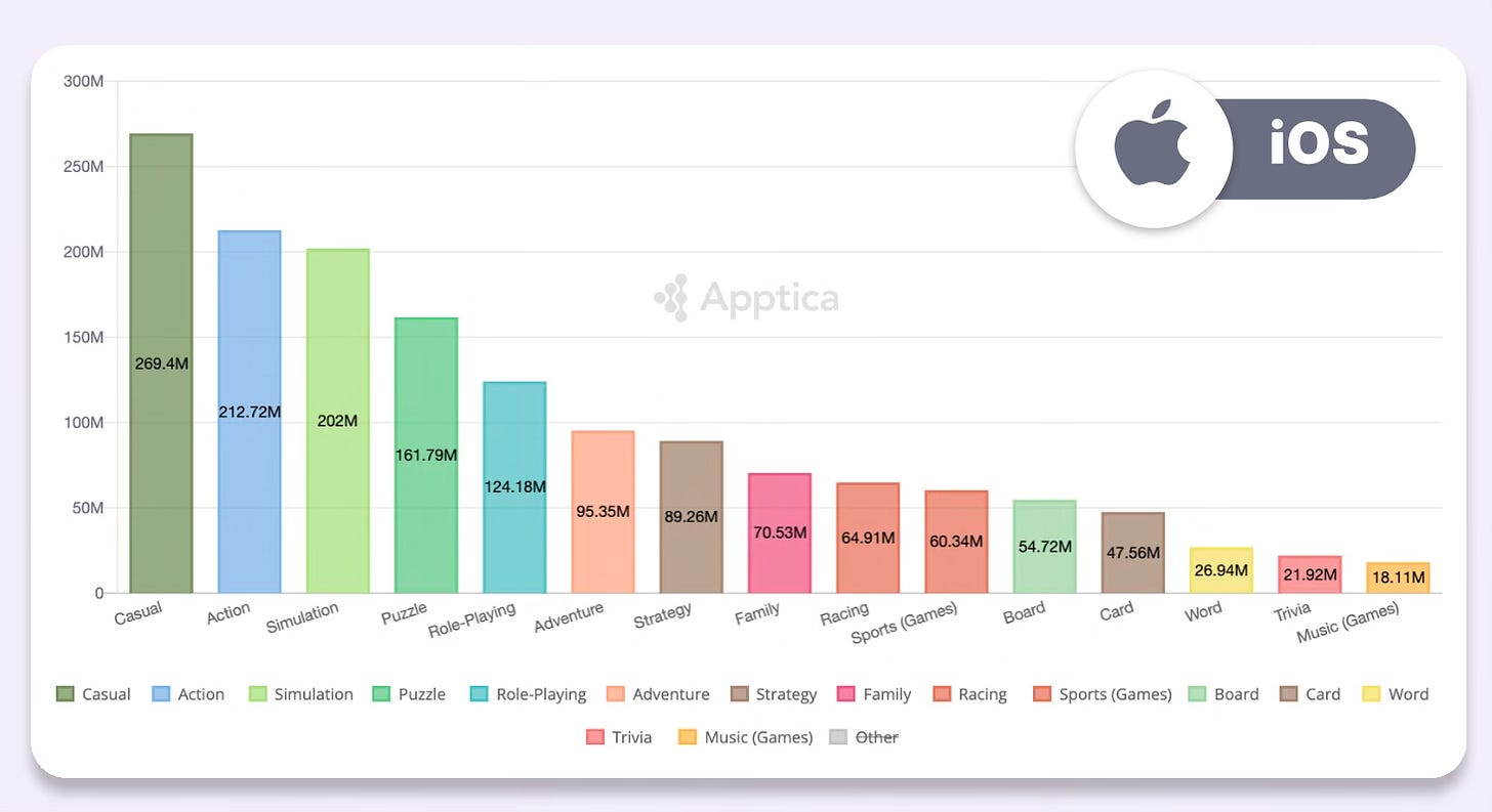 Android and iOS Users: 32% in Games, 20% Browser, 18% Facebook