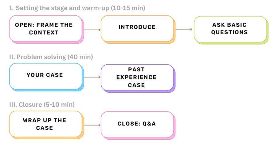 Product interview structure