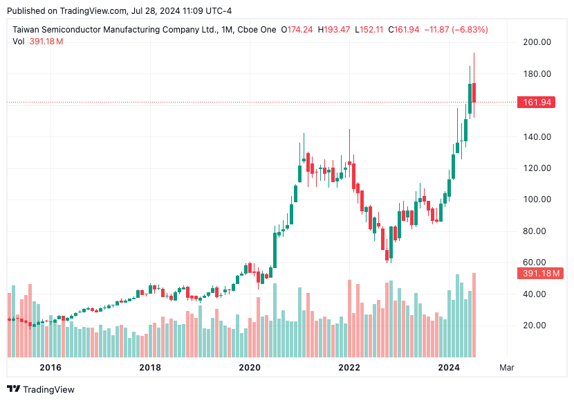 TradingView chart TradingView chart