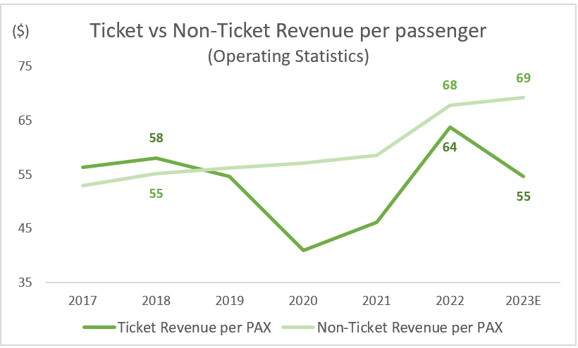 SAVE: Ticket vs Non-Ticket Revenue Per Passenger