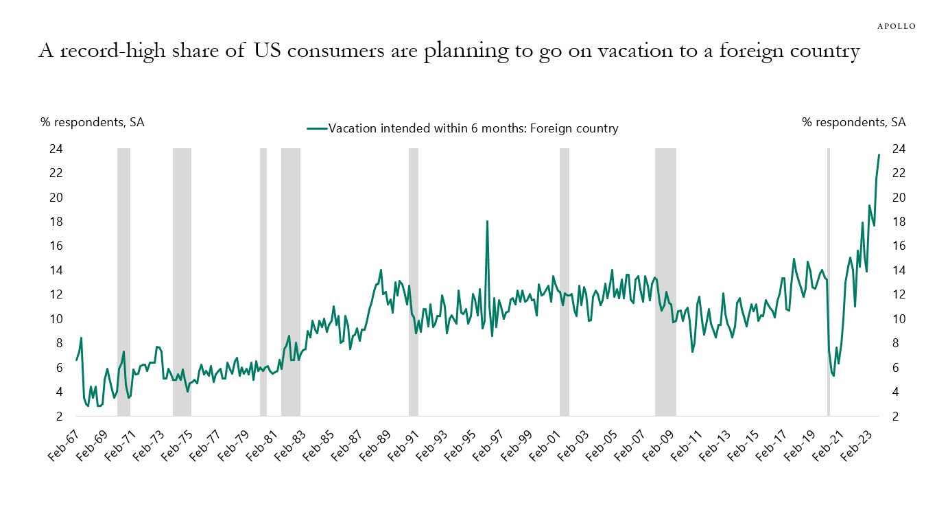 A record-high share of US consumers are planning to go on vacation to a foreign country
