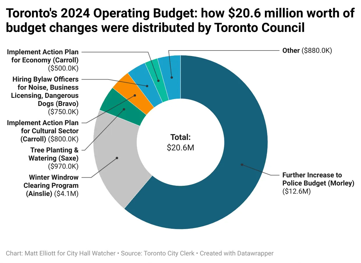 Chart titled "Toronto's 2024 Operating Budget: how $20.6 million worth of budget changes were distributed by Toronto Council"