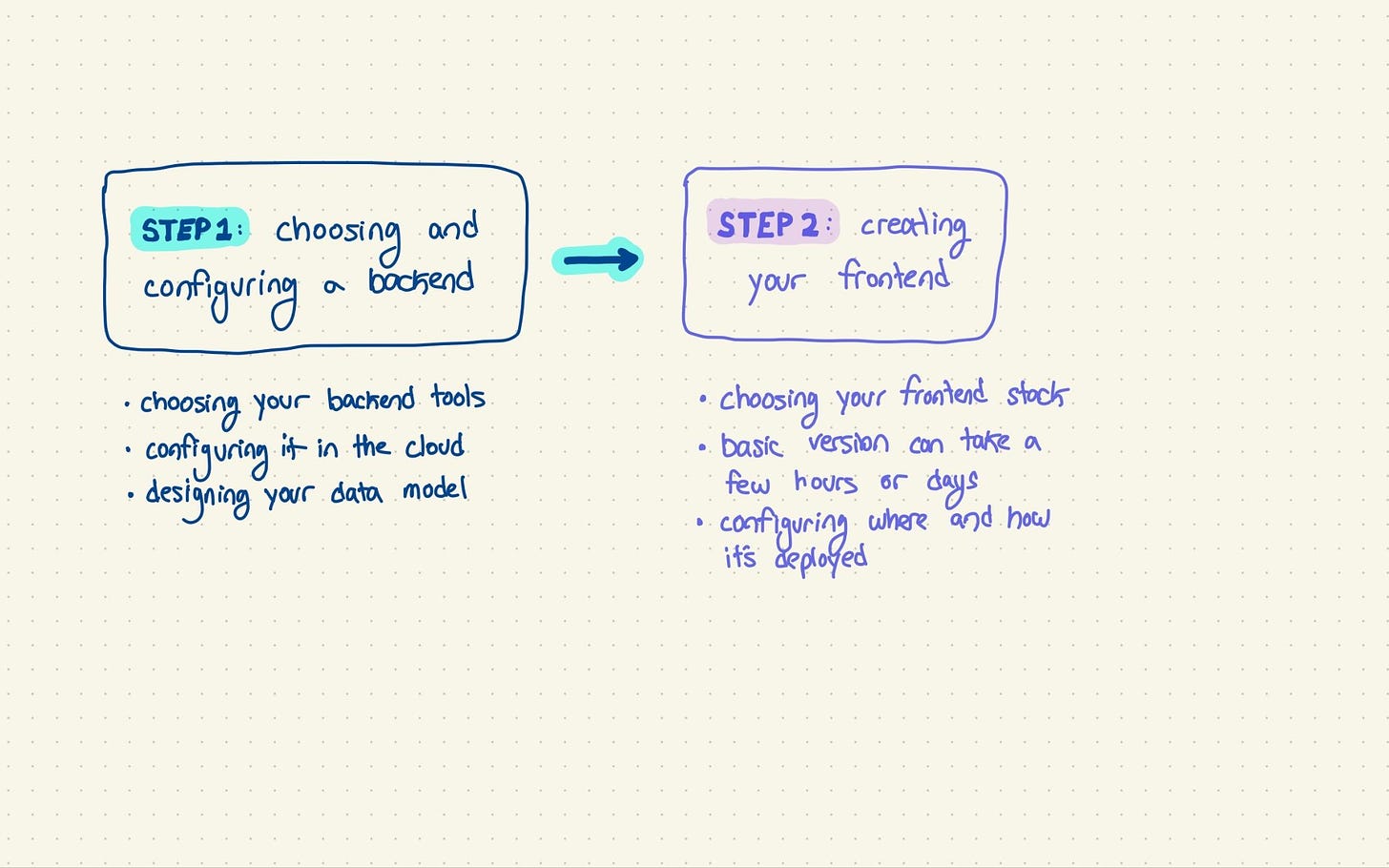 adding to previous image, text: Step 2: Creating your frontend: Choosing your frontend stack, basic version can take a few hours or days, configuring how and where it is deployed