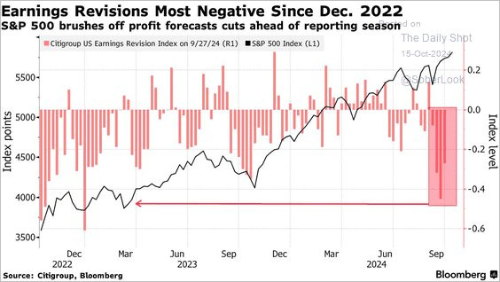 Earnings Revisions Most Negative