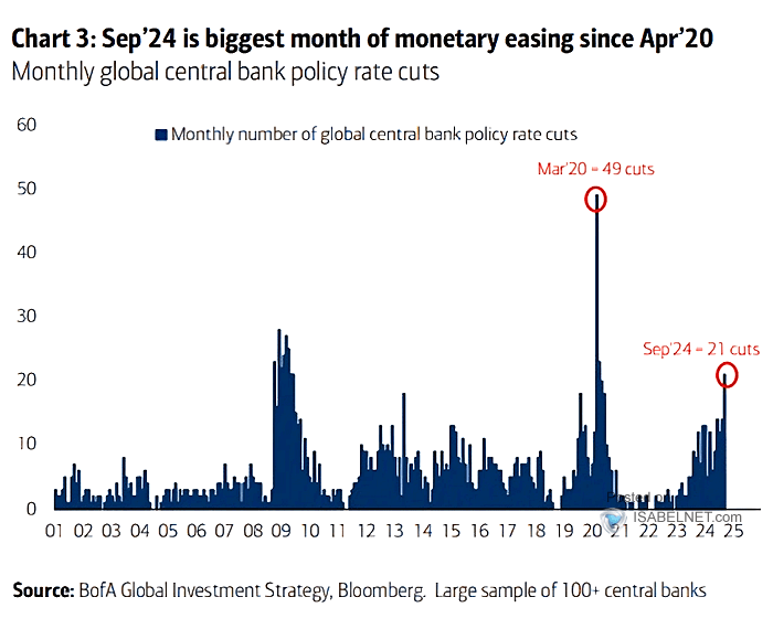 Number of Global Central Bank Rate Cuts – ISABELNET