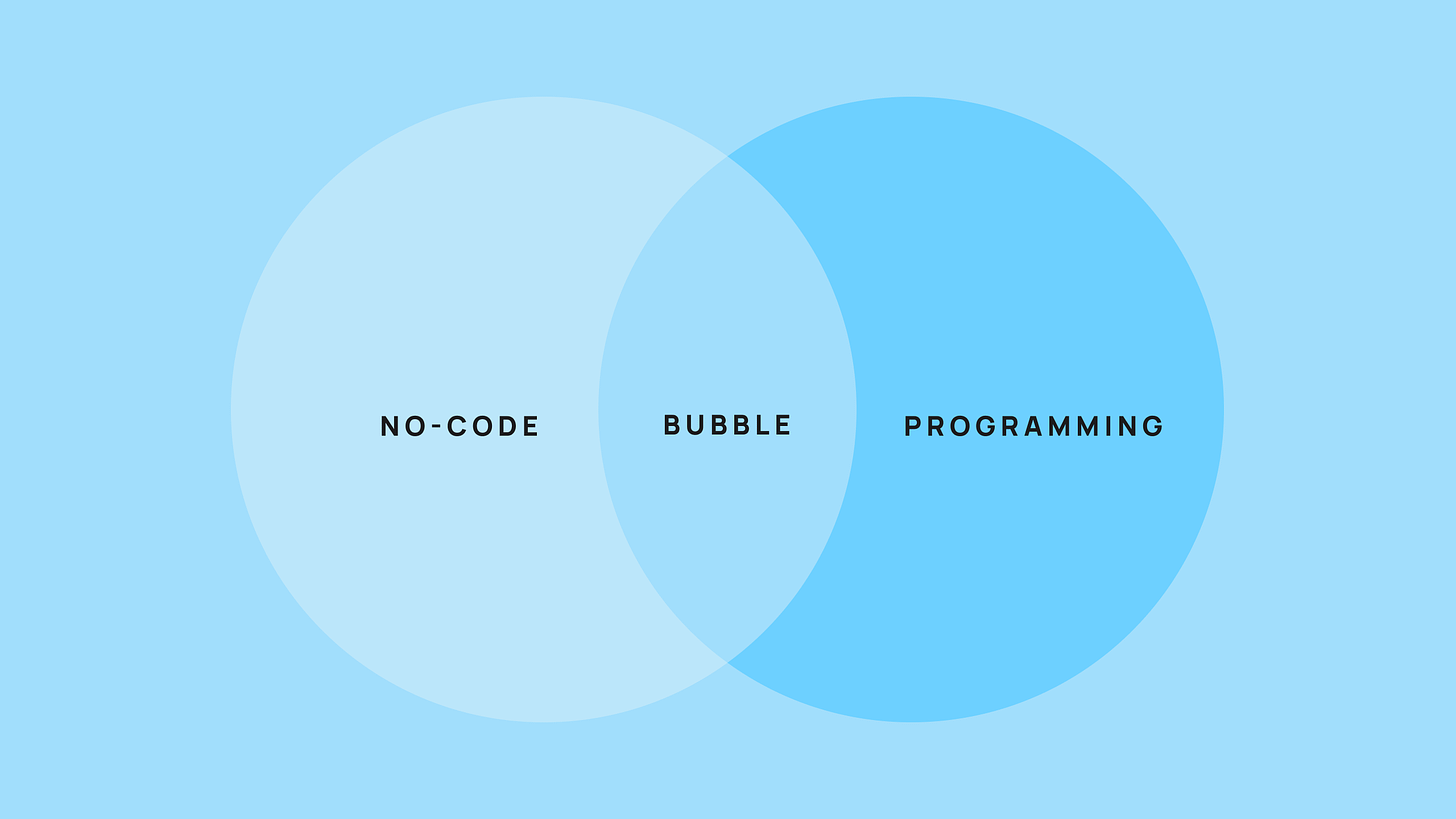 A venn diagram with no-code in one circle and programming in the other. Bubble is in the section that overlaps.