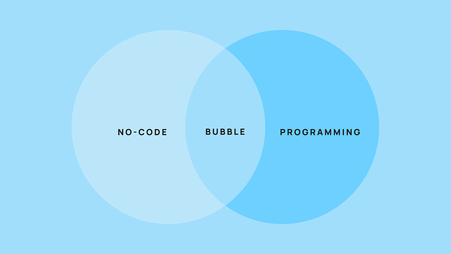 A venn diagram with no-code in one circle and programming in the other. Bubble is in the section that overlaps.