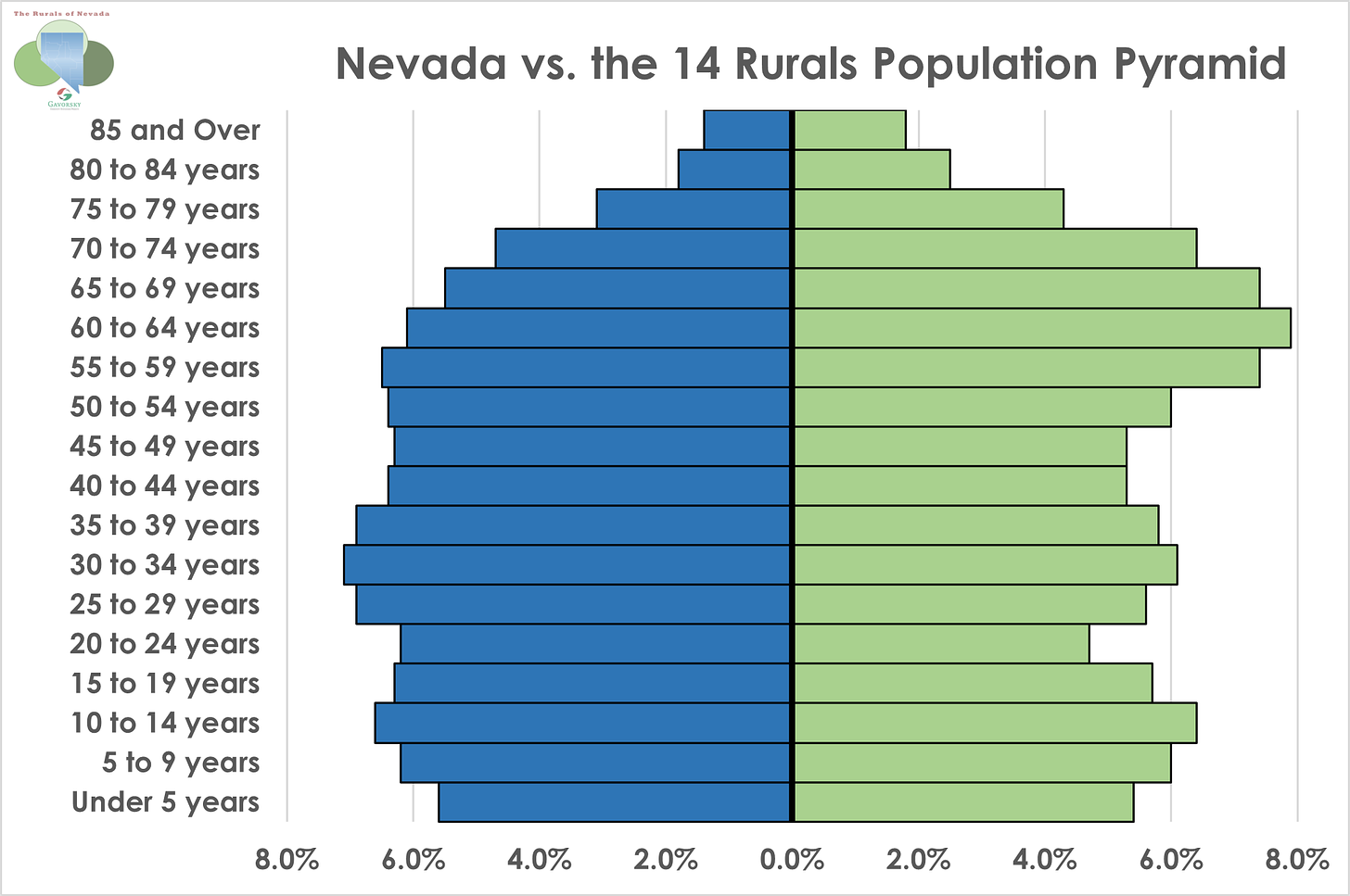 Population Pyramid comparing state of Nevada on left to the fourteen rural Nevada counties on the right. Detailed discussion in paragraph below.