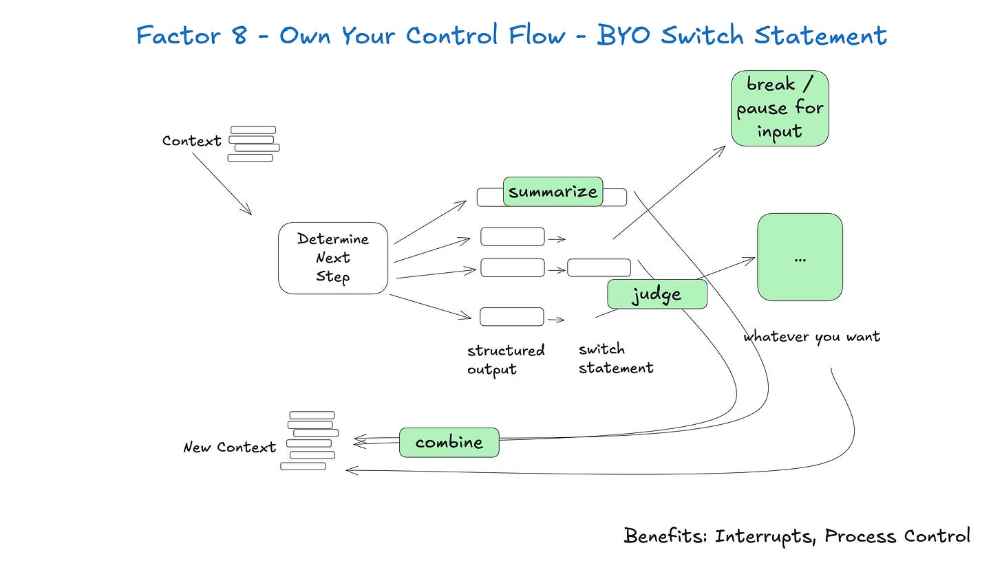 Diagrama de fluxo intitulado "Factor 8 - Own Your Control Flow - BYO Switch Statement". A imagem mostra um fluxograma onde o "Context" alimenta o processo "Determine Next Step", que pode seguir diversos caminhos: para "Summarize", para outputs estruturados não identificados, ou para um "switch statement" chamado "judge". Este switch pode direcionar para "break/pause for input", para um estado indefinido marcado como "...", ou para "whatever you want". Todos os resultados são processados por um bloco "combine" que gera "New Context". No rodapé está escrito "Benefits: Interrupts, Process Control". Diagrama de fluxo intitulado "Factor 8 - Own Your Control Flow - BYO Switch Statement". A imagem mostra um fluxograma onde o "Context" alimenta o processo "Determine Next Step", que pode seguir diversos caminhos: para "Summarize", para outputs estruturados não identificados, ou para um "switch statement" chamado "judge". Este switch pode direcionar para "break/pause for input", para um estado indefinido marcado como "...", ou para "whatever you want". Todos os resultados são processados por um bloco "combine" que gera "New Context". No rodapé está escrito "Benefits: Interrupts, Process Control".