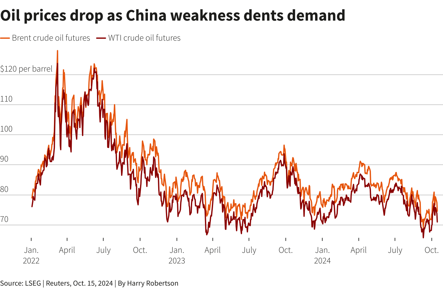 Brent crude and WTI crude oil prices have fallen relatively sharply as China's economic weakness has dented demand