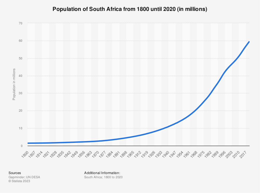 Population of South Africa 1800-2020 | Statista