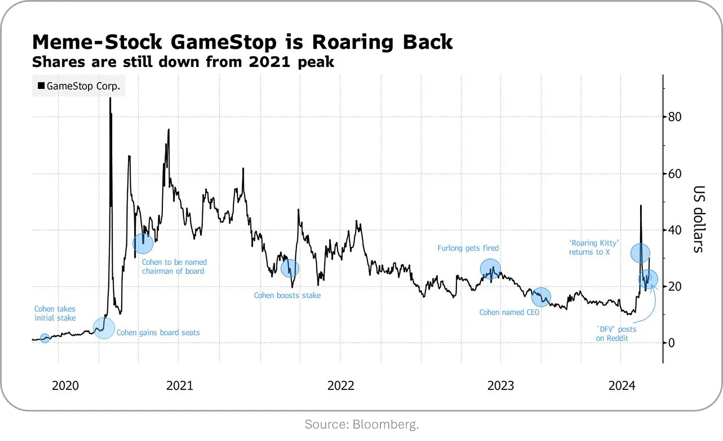 Meme-Stock GameStop is roaring back