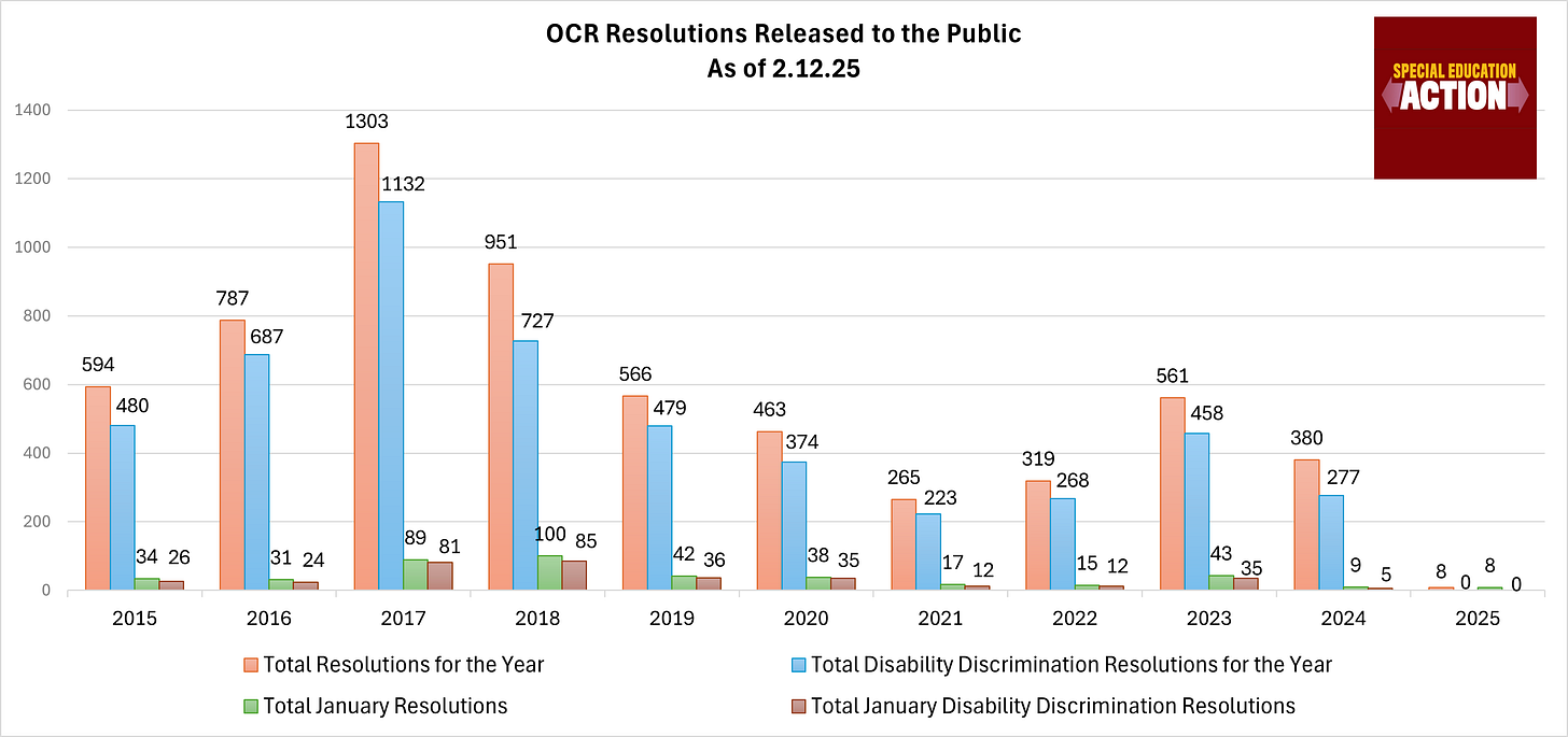 OCR Resolutions Released to the Public as of February 12, 2025