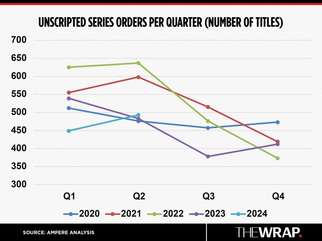 unscripted-chart-thewrap