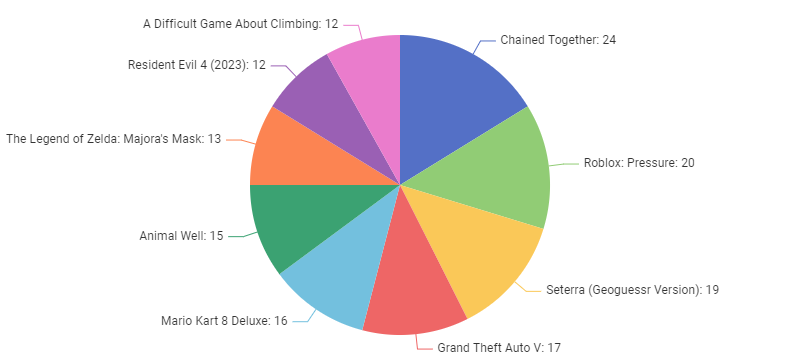 A pie chart showing the games that most often appeared in my weekly data collection. The count also represents the number of broken records. In order: Chained Together (24), Roblox: Pressure (20), Seterra (Geoguessr version) (19), Grand Theft Auto V (17), Mario Kart 8 Deluxe (16), Animal Well (15), The Legend of Zelda: Majora’s Mask (13), Resident Evil 4 (2023) (12), A Difficult Game About Climbing (12).