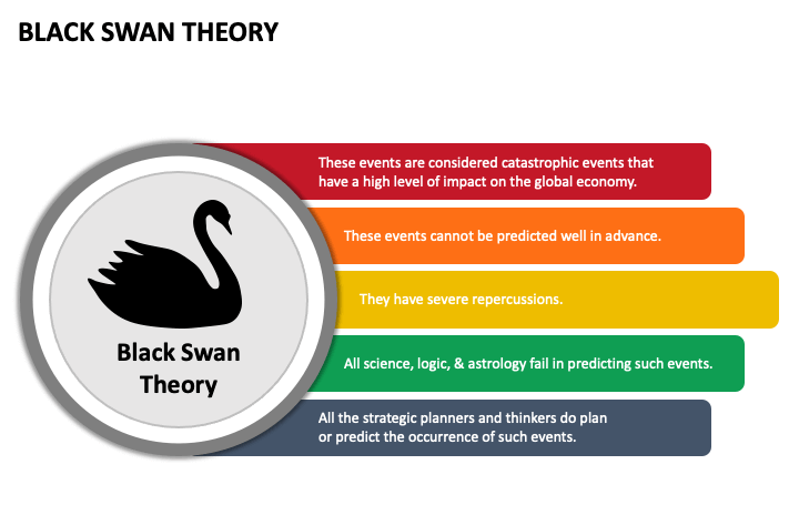Image of a black swan accompanied by text explaining a black swan event as a high-impact, unpredictable occurrence that seems inevitable in hindsight, symbolizing the concept's unexpected nature.
