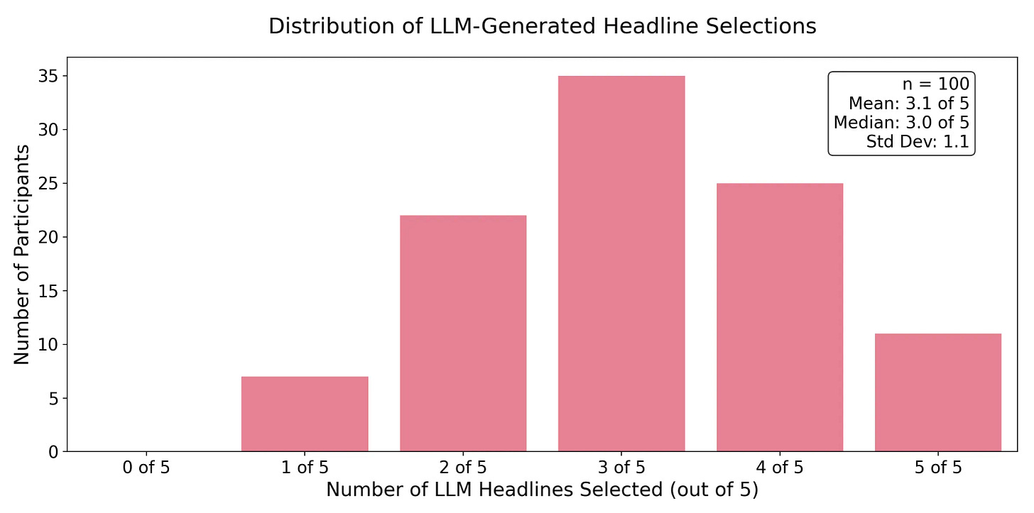 Histogram showing how many LLM-generated headlines each participant preferred out of the five newsletter editions tested. On average, participants selected 3.1 out of 5 AI-generated headlines