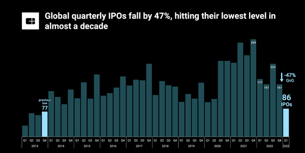 Tech IPO market is totally frozen