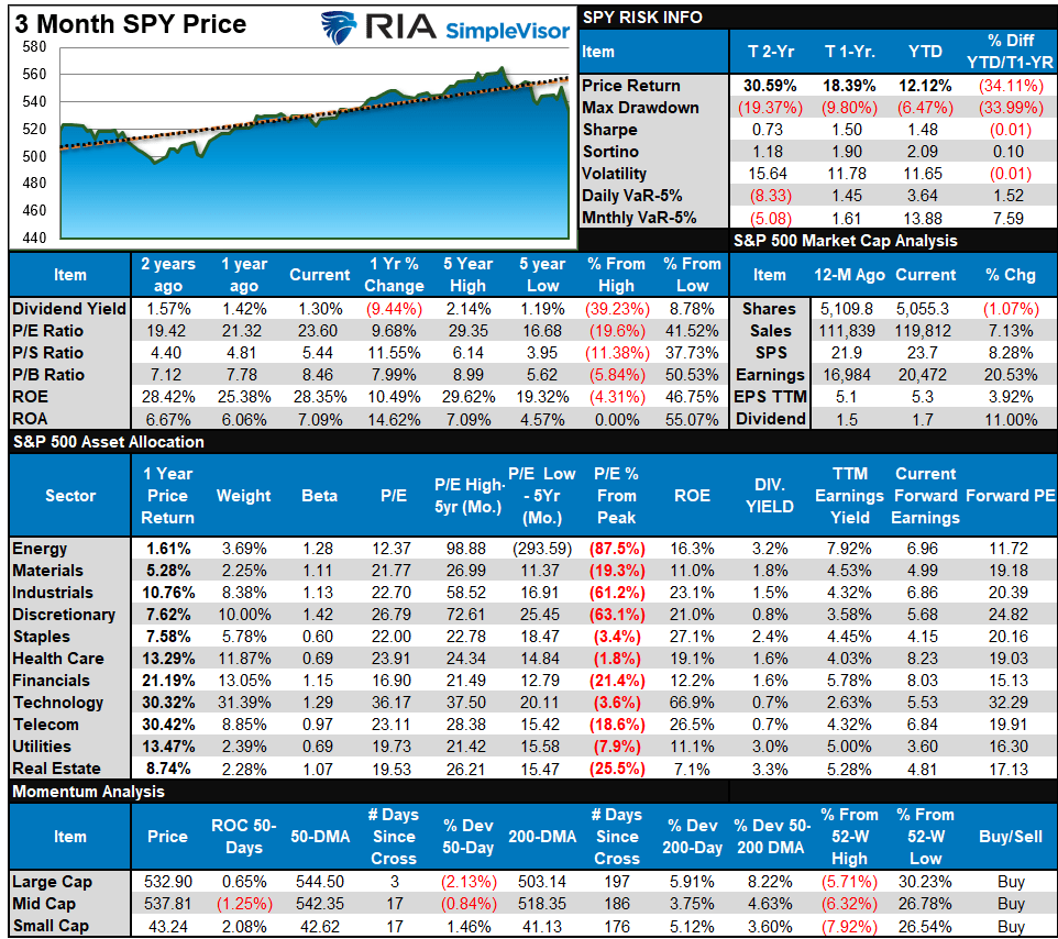 SP500 Tear Sheet