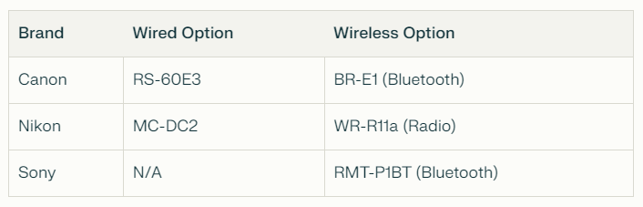 Table comparing wired and wireless remote shutter release options for Canon, Nikon, and Sony cameras