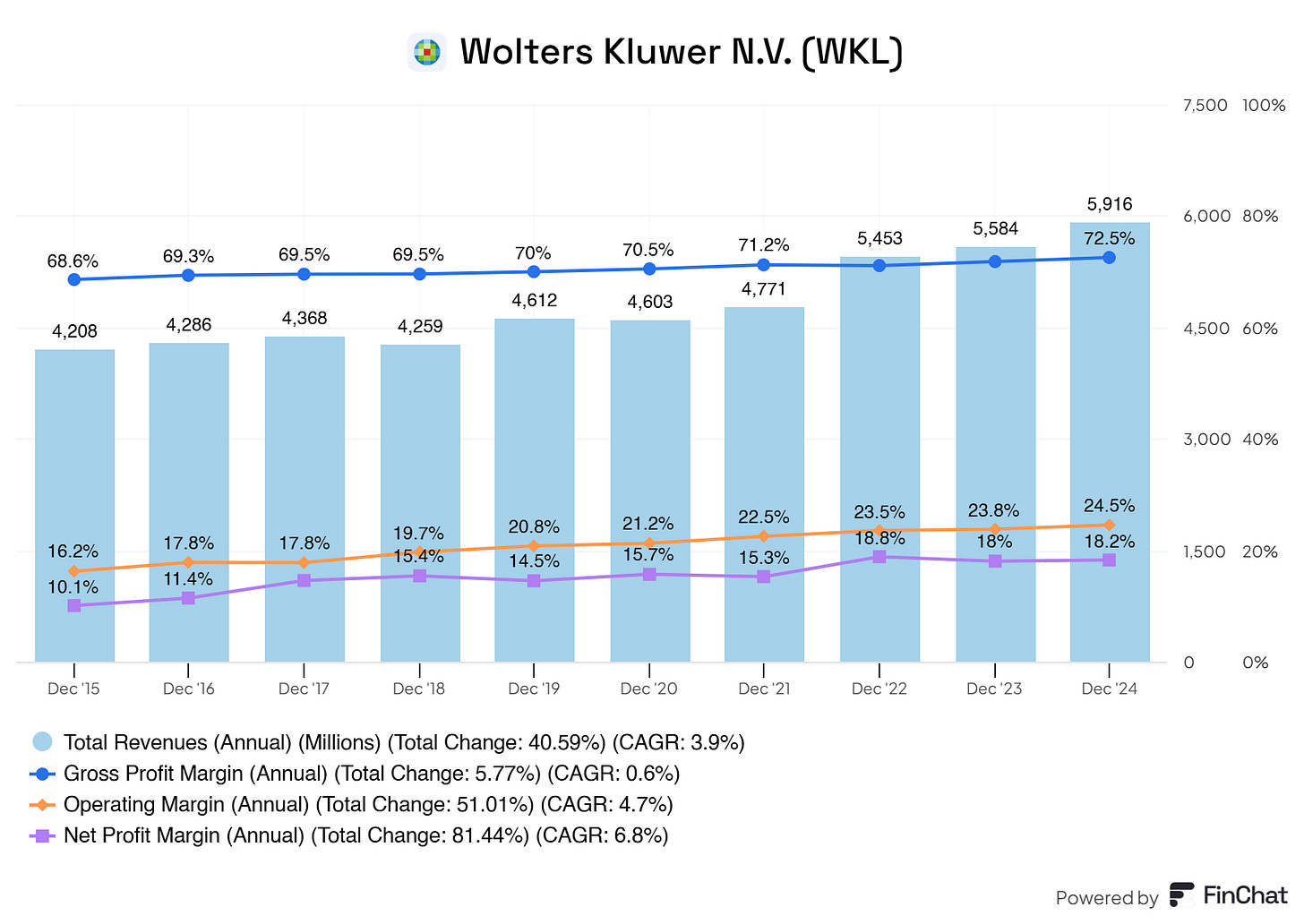 "A financial chart for Wolters Kluwer N.V. (WKL) displaying annual total revenues (in millions) and profit margins from December 2015 to December 2024. The chart shows revenue growth from €4,208M in 2015 to €5,916M in 2024, with gross profit, operating, and net profit margins over time. CAGR figures include 3.9% for revenue, 0.6% for gross profit margin, 4.7% for operating margin, and 6.8% for net profit margin. The graph includes color-coded data for revenue (blue bars), gross profit margin (blue line), operating margin (orange line), and net profit margin (purple line). "A financial chart for Wolters Kluwer N.V. (WKL) displaying annual total revenues (in millions) and profit margins from December 2015 to December 2024. The chart shows revenue growth from €4,208M in 2015 to €5,916M in 2024, with gross profit, operating, and net profit margins over time. CAGR figures include 3.9% for revenue, 0.6% for gross profit margin, 4.7% for operating margin, and 6.8% for net profit margin. The graph includes color-coded data for revenue (blue bars), gross profit margin (blue line), operating margin (orange line), and net profit margin (purple line).