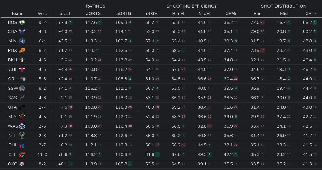 Stats issues du site Dunks and Threes