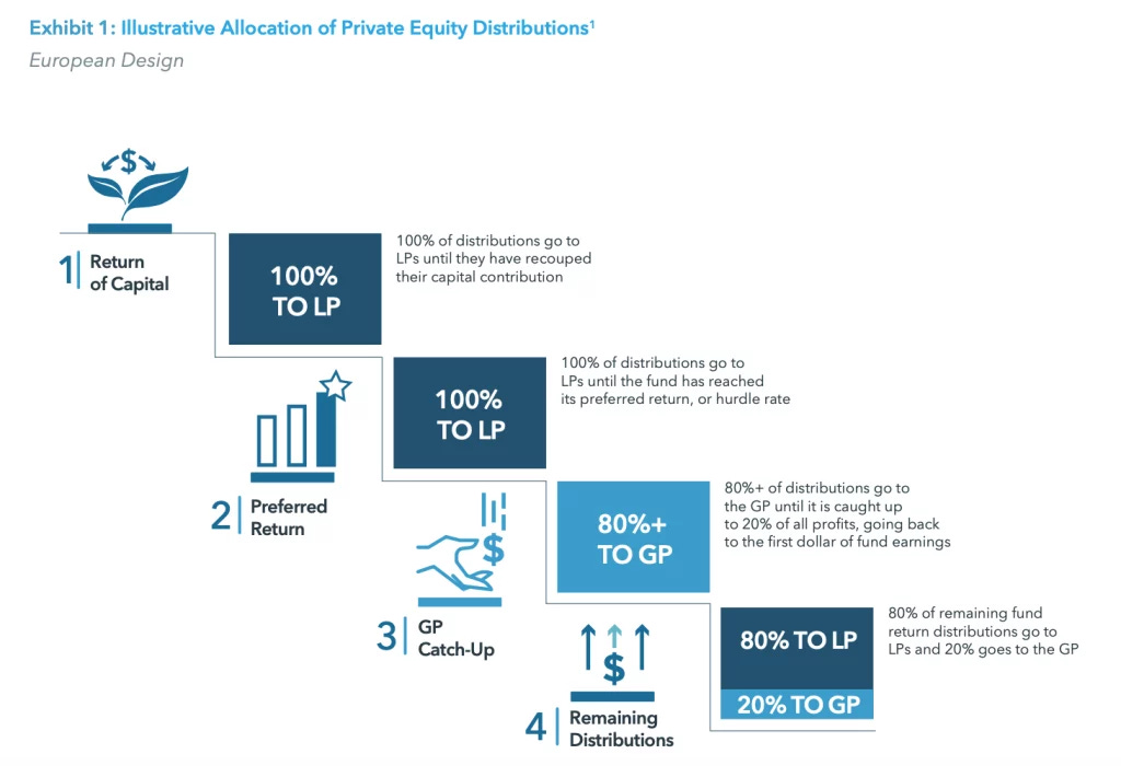 Exhibit 1: Illustrative Allocation of Private Equity Distributions