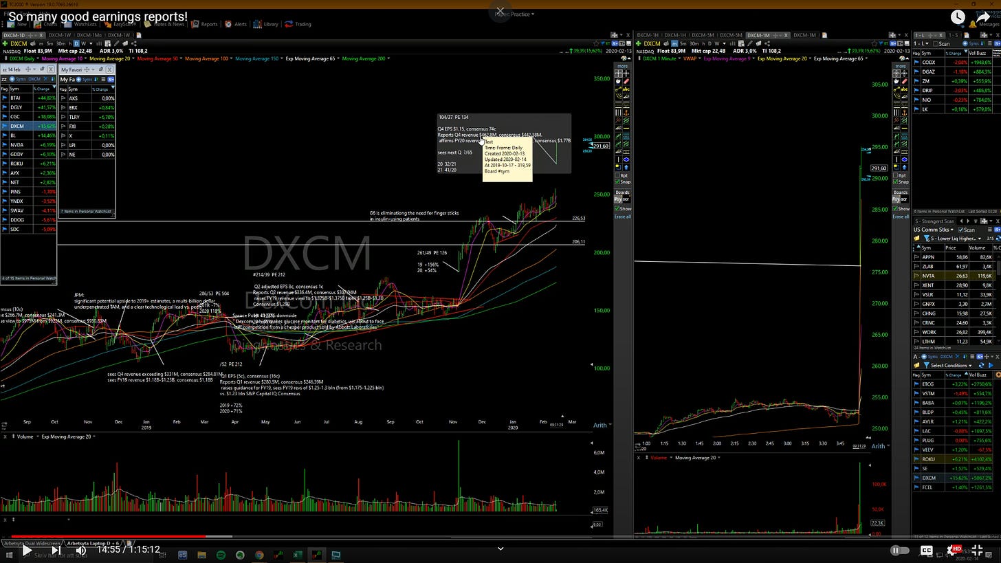 $DXCM - Daily/Hourly Chart