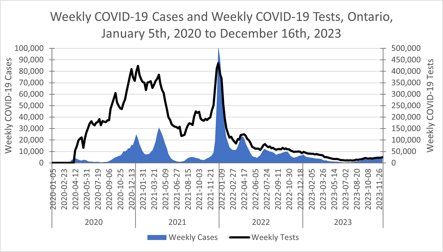 Chart showing weekly COVID-19 cases and weekly COVID-19 tests in Ontario from January 5th, 2020 to December 16th, 2023. Cases eak around 25,000 in Winter 2020/21, 30,000 in Spring 2021, 100,000 in Winter 2021/22, 20,000 in Spring 2022, then decrease to a negligible amount in Summer 2023 and slightly rising again to 5,000 by December 2023. Weekly tests rise from 0 in March 2020 to 400,000 in late 2020 to early 2021, drop to 100,000 in Summer 2021, rise to 435,000 in Winter 21/22, then decrease dramatically to around 25,000 by mid-December 2023. 