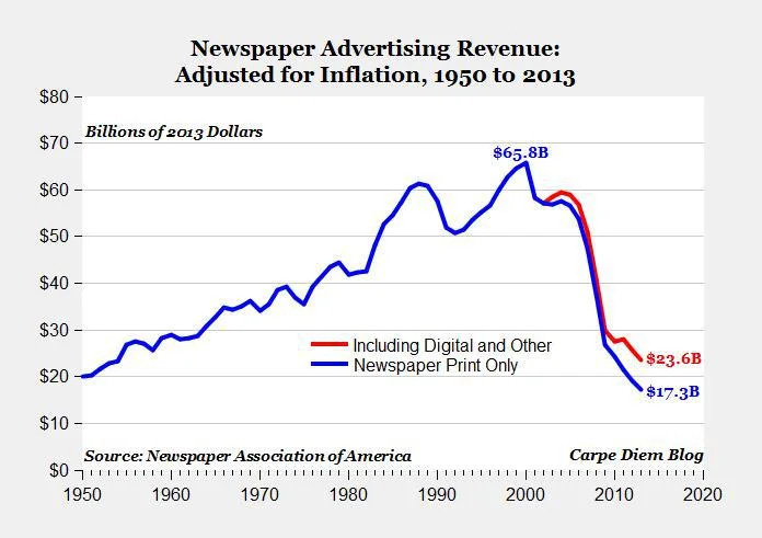 Decline of newspapers hits a milestone: Print revenue is lowest since 1950.
