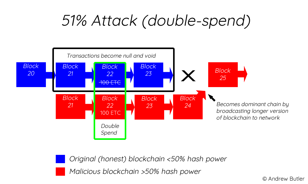 Ethereum Classic Attacked! How does the 51% attack occur? | by Andrew  Butler | HackerNoon.com | Medium