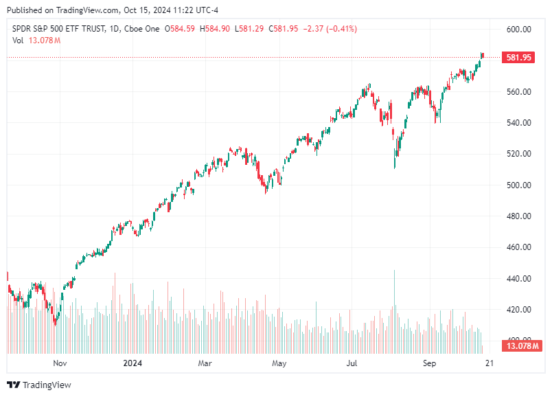 TradingView chart