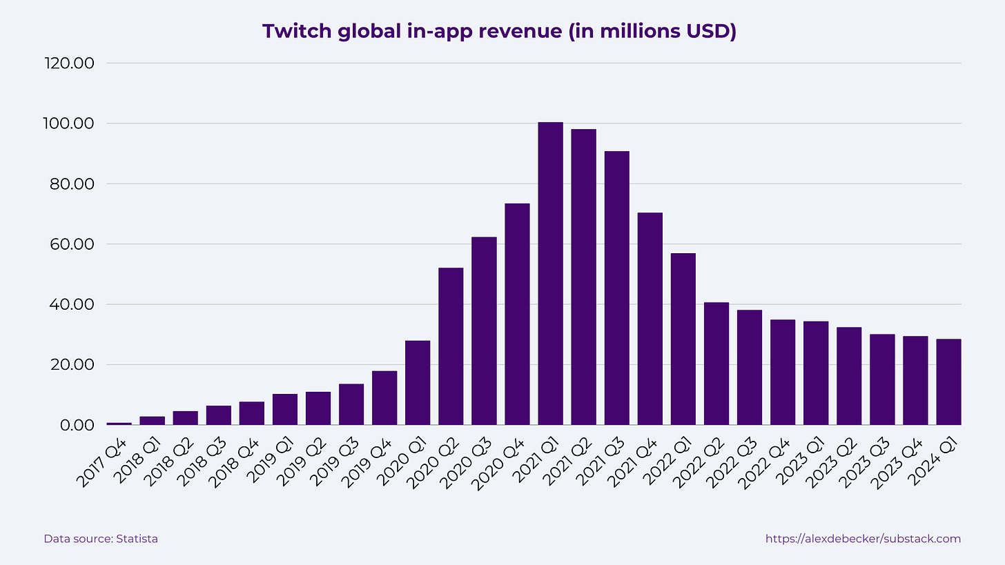 alex debecker twitch in-app revenue from q4 2017 to q1 2024