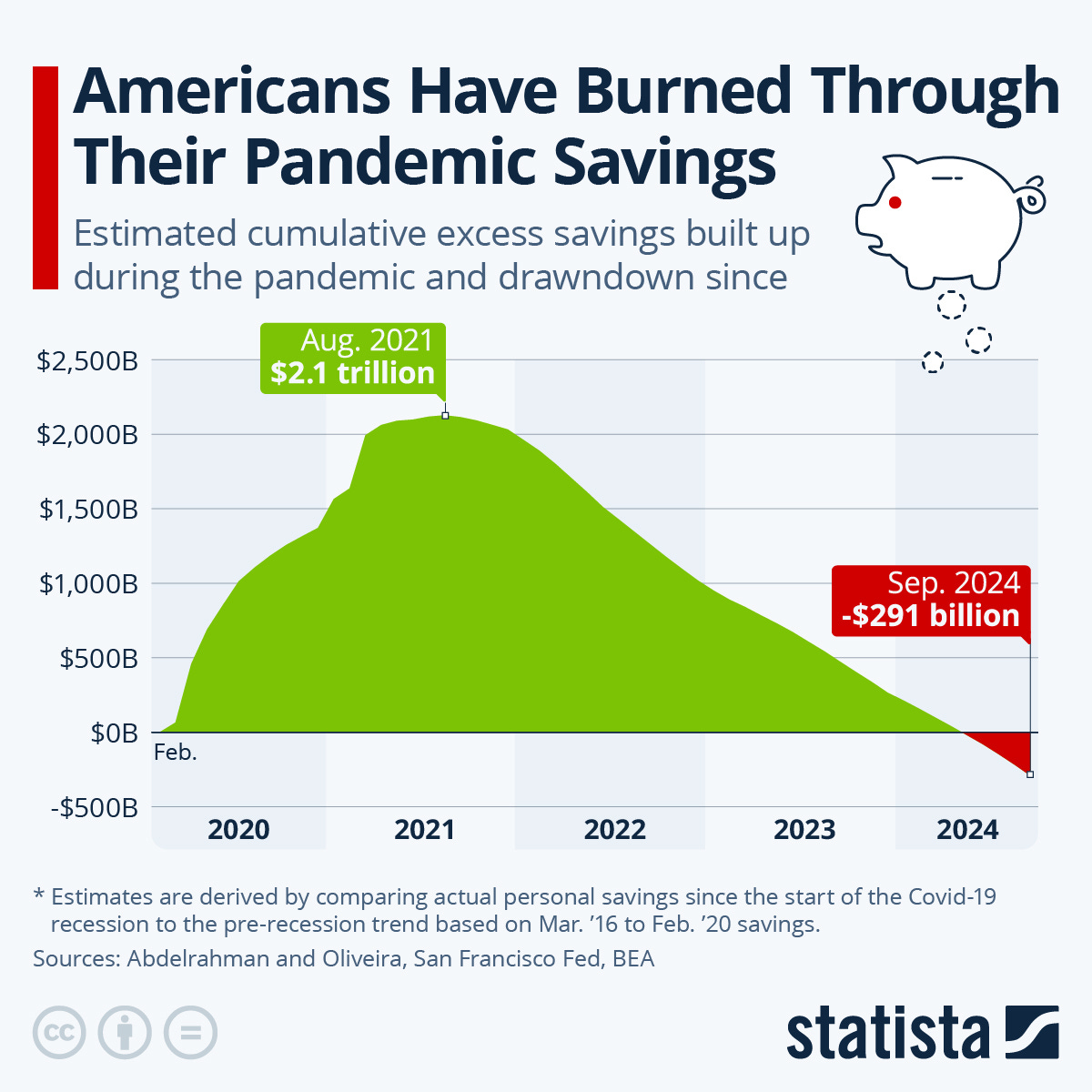 Infographic: Americans Have Burned Through Their Pandemic Savings | Statista