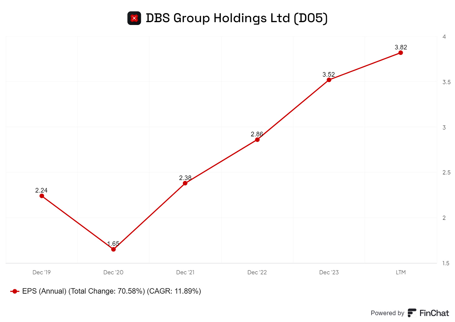 DBS' Earnings per Share