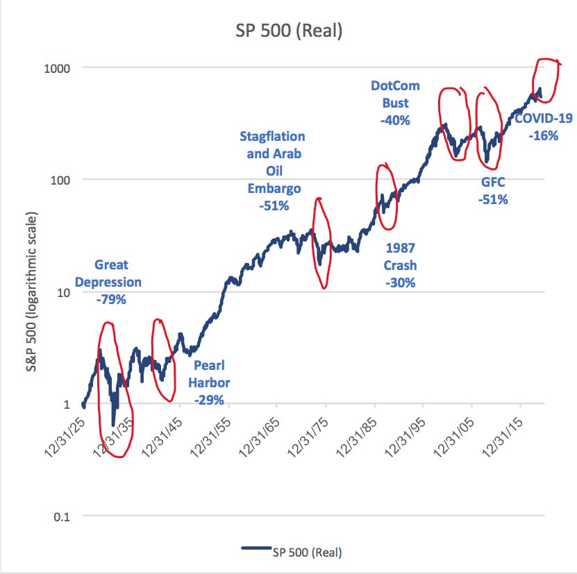 Recent Stock Market Performance in Context - Sensible Financial Planning