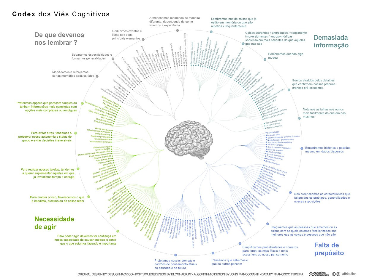 Ficheiro:Codex Viés Cognitivos.jpg – Wikipédia, a enciclopédia livre