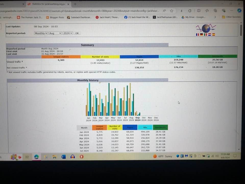 May be an image of text that says 'Humar: Blogger: Uplate: 08 Sep 2024 16:03 Reported period: Heart| main&iconfg Monthly Aug Jack 2024 OK lackiheHuman @1 Reportedperk visit Drive Google.. Monith Summary 23:57 viewed traffc 9,389 viewed 日Ⅱ二二 vitats 17.433 (1.85 visit.s/visitor) generated robots, worms, replies 57,014 (3.27 (3.27Pages/Visit VisR) 4pecKaй TP codes. 138,252 219,248 (12.57 HItS/VISR) Monthly history 176,154 25.56GB (1537.1 KB/Visc) 18.28G Month Sep 2024 2024 68,654 494,109 5,016 58,910 GB 2024 256.824 5,519 107S 14.39G 66,647 68,070 262,739 19.87 222,888 69°F Suny RMGGWG40 9/1V/2024 1159AM'