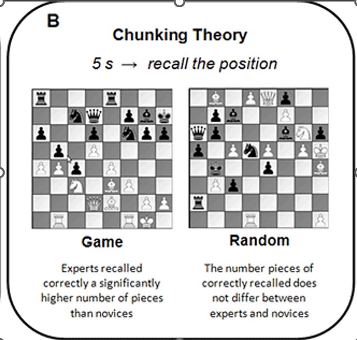 Image from Chase et al's study showing 2 chess boards. The one on the left shows an arrangement from an actual game, while the one on the right shows a random arrangement of pieces. 