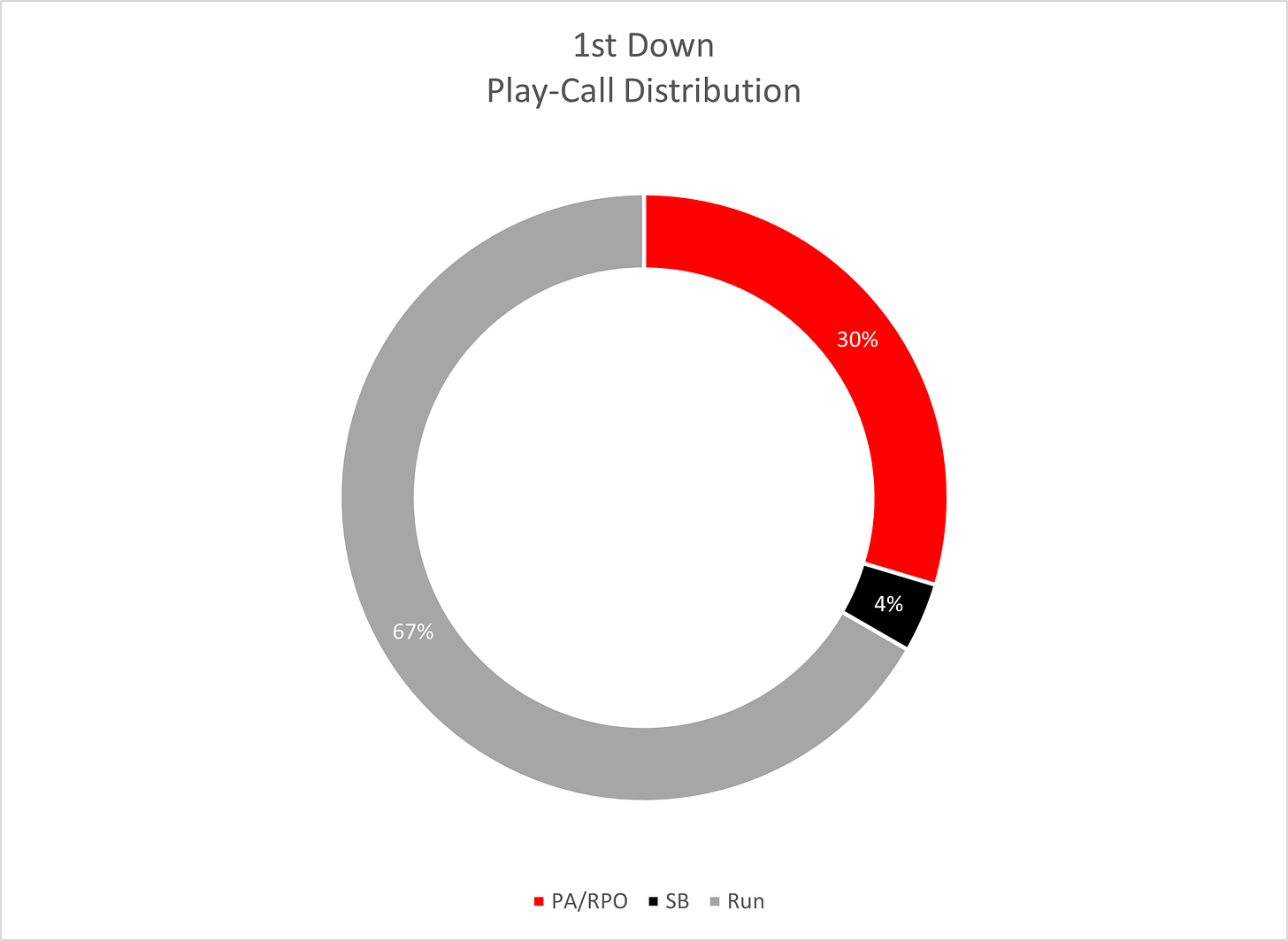 Wisconsin badgers football vs. Purdue analytics charts