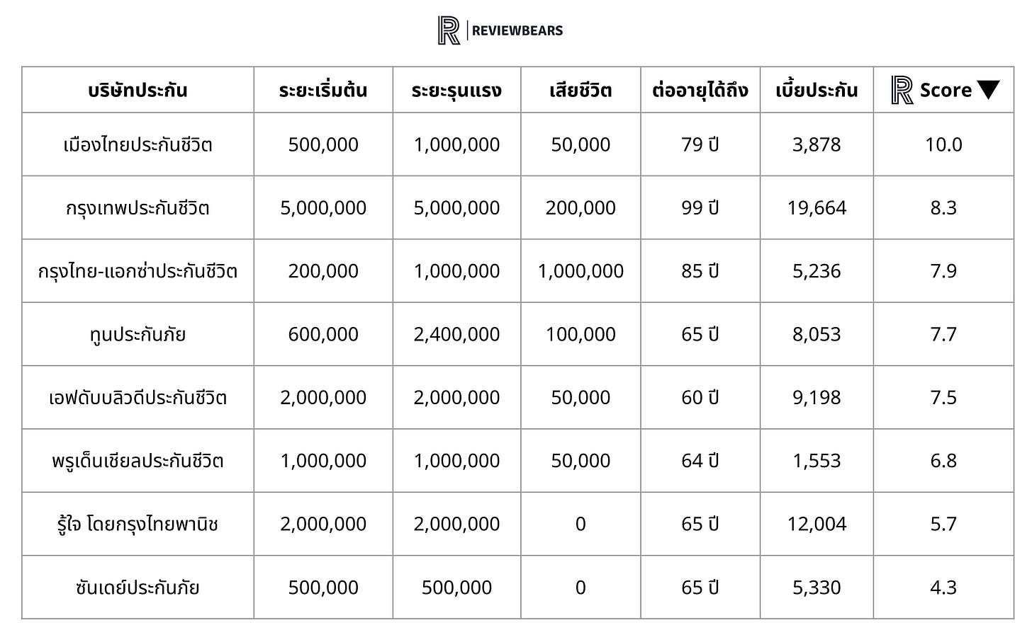 เปรียบเทียบประกันโรคร้ายแรง