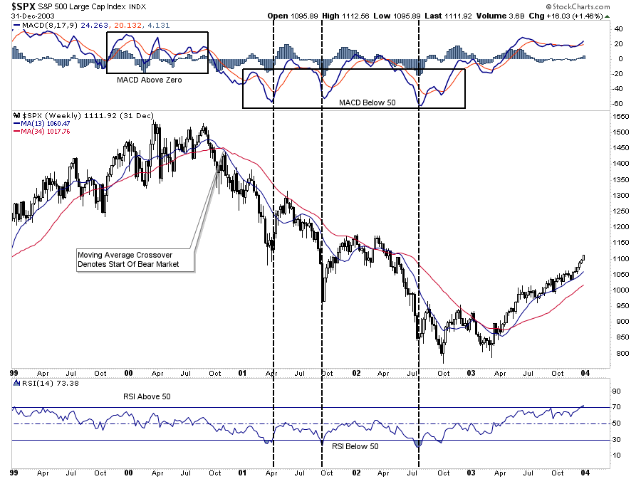 1999 Bear Market