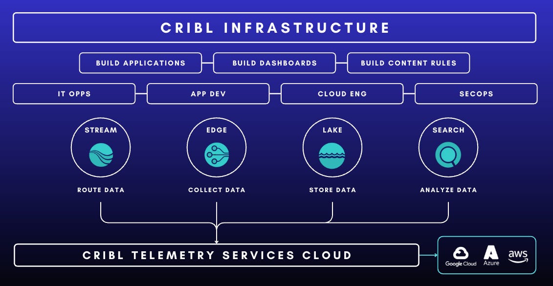 Diagram showing the vision for Cribl's Telemetry Services Cloud.