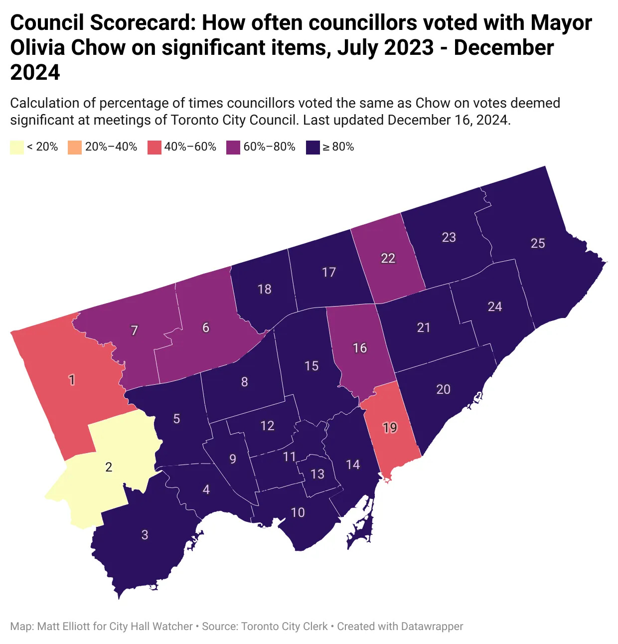 Map titled "Council Scorecard: How often councillors voted with Mayor Olivia Chow on significant items, July 2023 - December 2024"